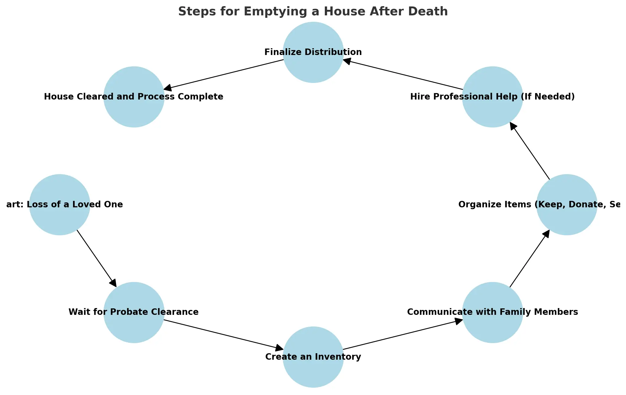 flowchart illustrating the steps for removing items before probate